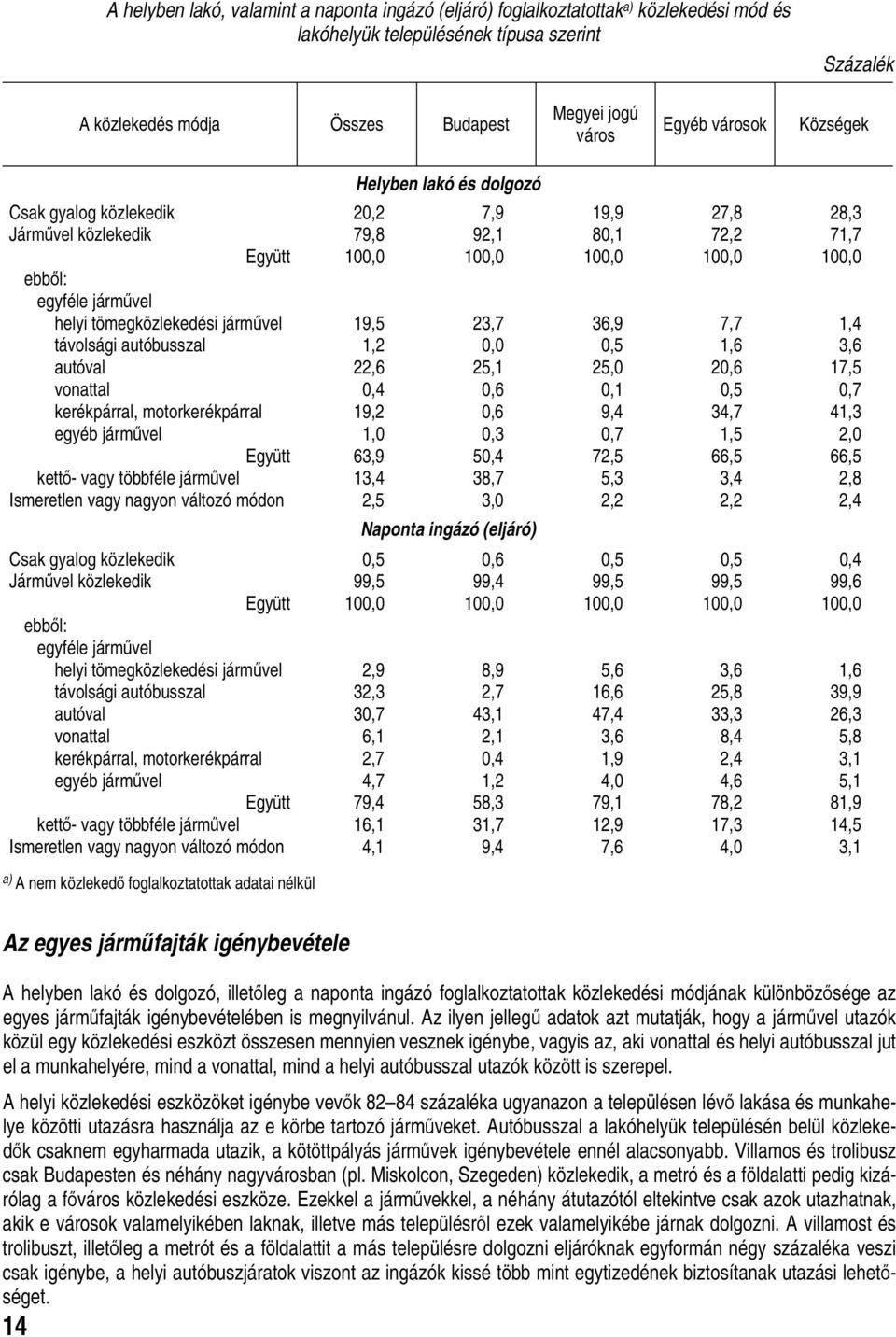 tömegközlekedési járművel 19,5 23,7 36,9 7,7 1,4 távolsági autóbusszal 1,2 0,0 0,5 1,6 3,6 autóval 22,6 25,1 25,0 20,6 17,5 vonattal 0,4 0,6 0,1 0,5 0,7 kerékpárral, motorkerékpárral 19,2 0,6 9,4