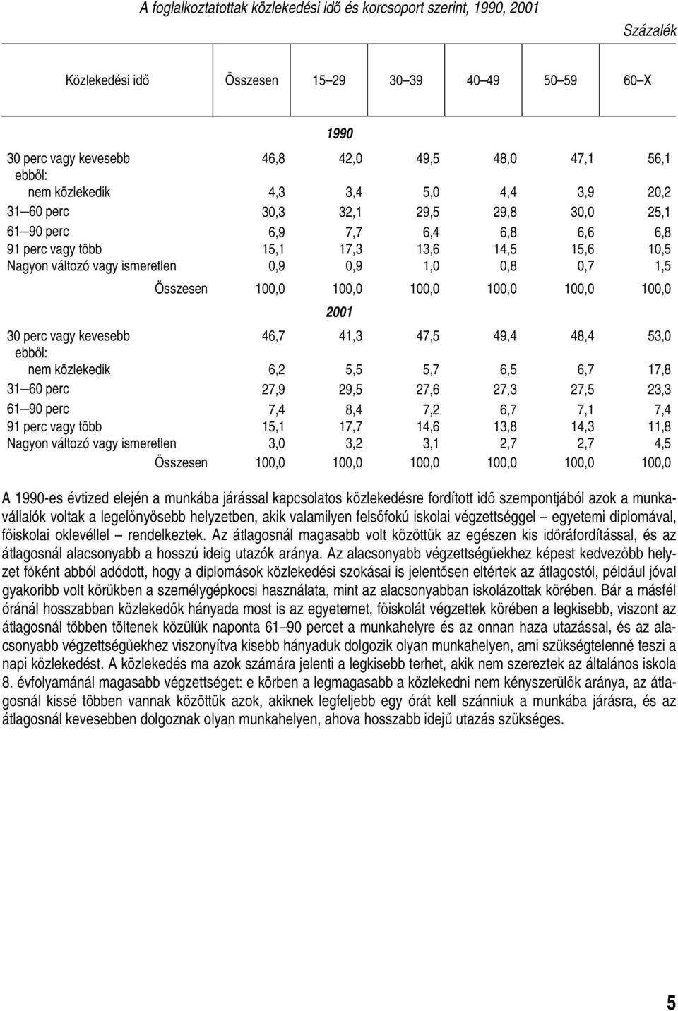 Összesen 100,0 100,0 100,0 100,0 100,0 100,0 2001 30 perc vagy kevesebb 46,7 41,3 47,5 49,4 48,4 53,0 nem közlekedik 6,2 5,5 5,7 6,5 6,7 17,8 31 60 perc 27,9 29,5 27,6 27,3 27,5 23,3 61 90 perc 7,4
