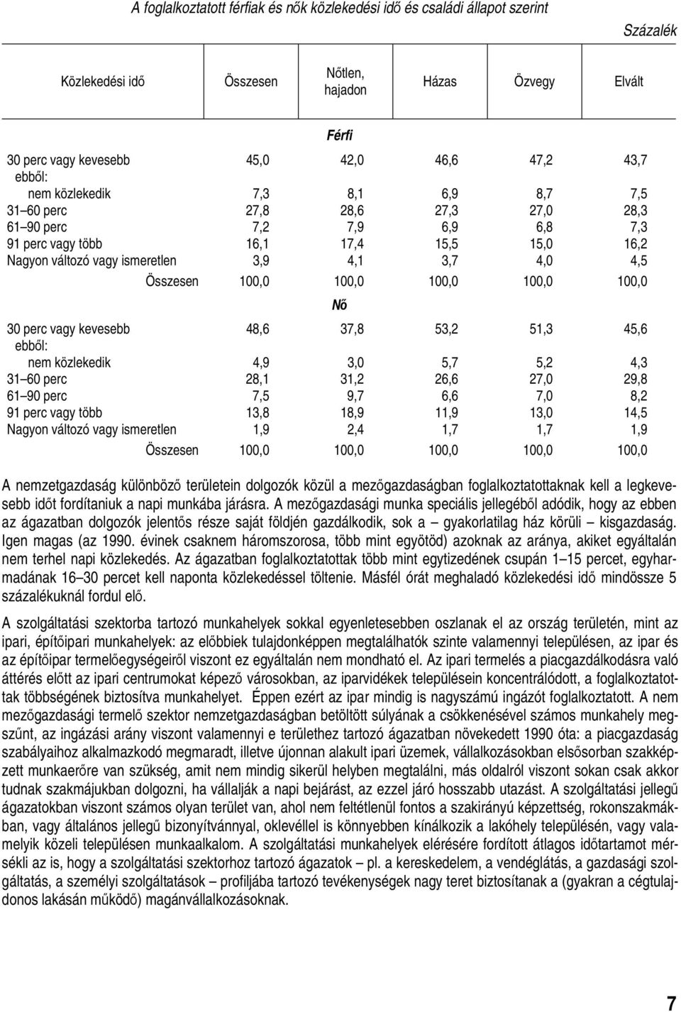 Összesen 100,0 100,0 100,0 100,0 100,0 Nő 30 perc vagy kevesebb 48,6 37,8 53,2 51,3 45,6 nem közlekedik 4,9 3,0 5,7 5,2 4,3 31 60 perc 28,1 31,2 26,6 27,0 29,8 61 90 perc 7,5 9,7 6,6 7,0 8,2 91 perc