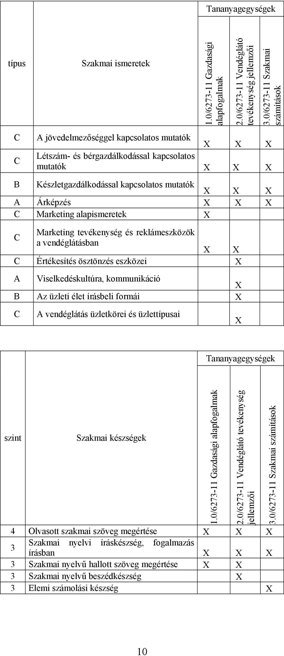 Marketing tevékenység és reklámeszközök C a vendéglátásban C Értékesítés ösztönzés eszközei Viselkedéskultúra, kommunikáció B z üzleti élet írásbeli formái C vendéglátás üzletkörei és üzlettípusai