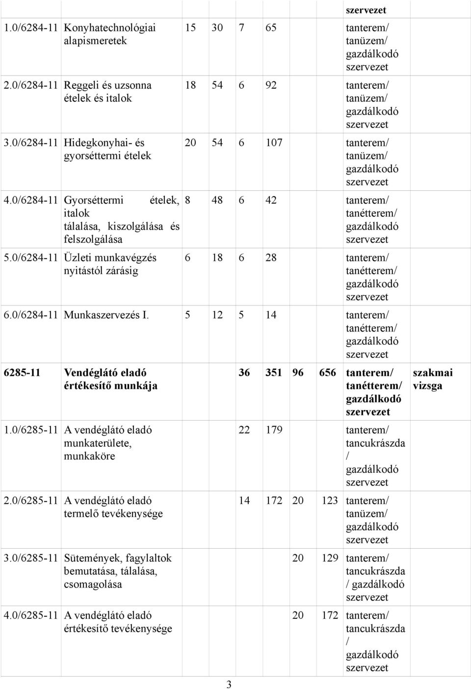 0/6284-11 Üzleti munkavégzés nyitástól zárásig 3 15 30 7 65 tanterem/ tanüzem/ 18 54 6 92 tanterem/ tanüzem/ 20 54 6 107 tanterem/ tanüzem/ 8 48 6 42 tanterem/ tanétterem/ 6 18 6 28 tanterem/