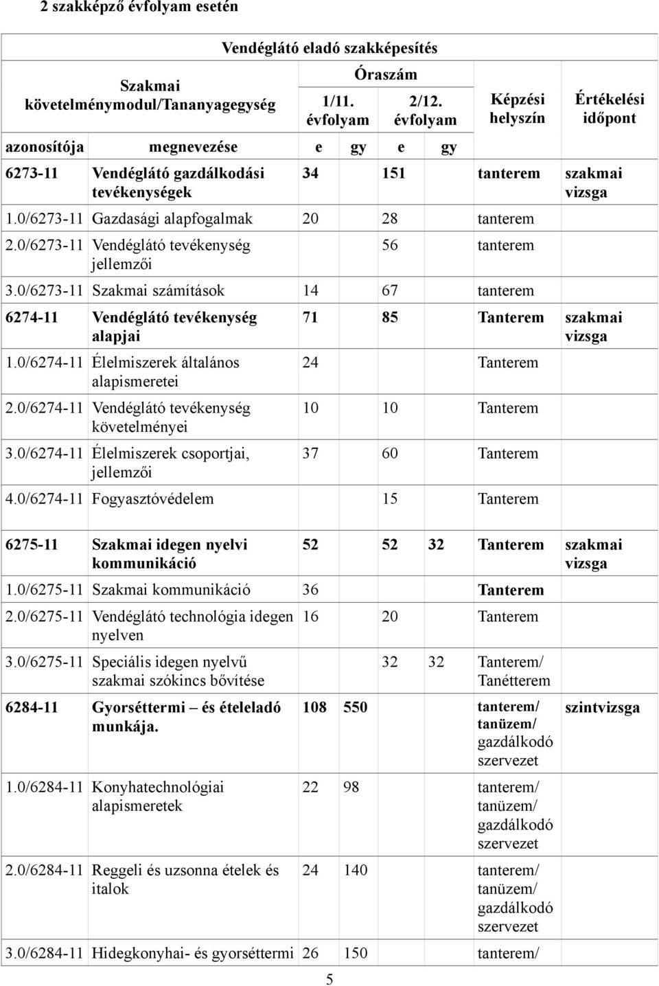 0/6273-11 Gazdasági alapfogalmak 20 28 tanterem 2.0/6273-11 Vendéglátó tevékenység jellemzői 56 tanterem 3.0/6273-11 Szakmai számítások 14 67 tanterem 6274-11 Vendéglátó tevékenység alapjai 1.