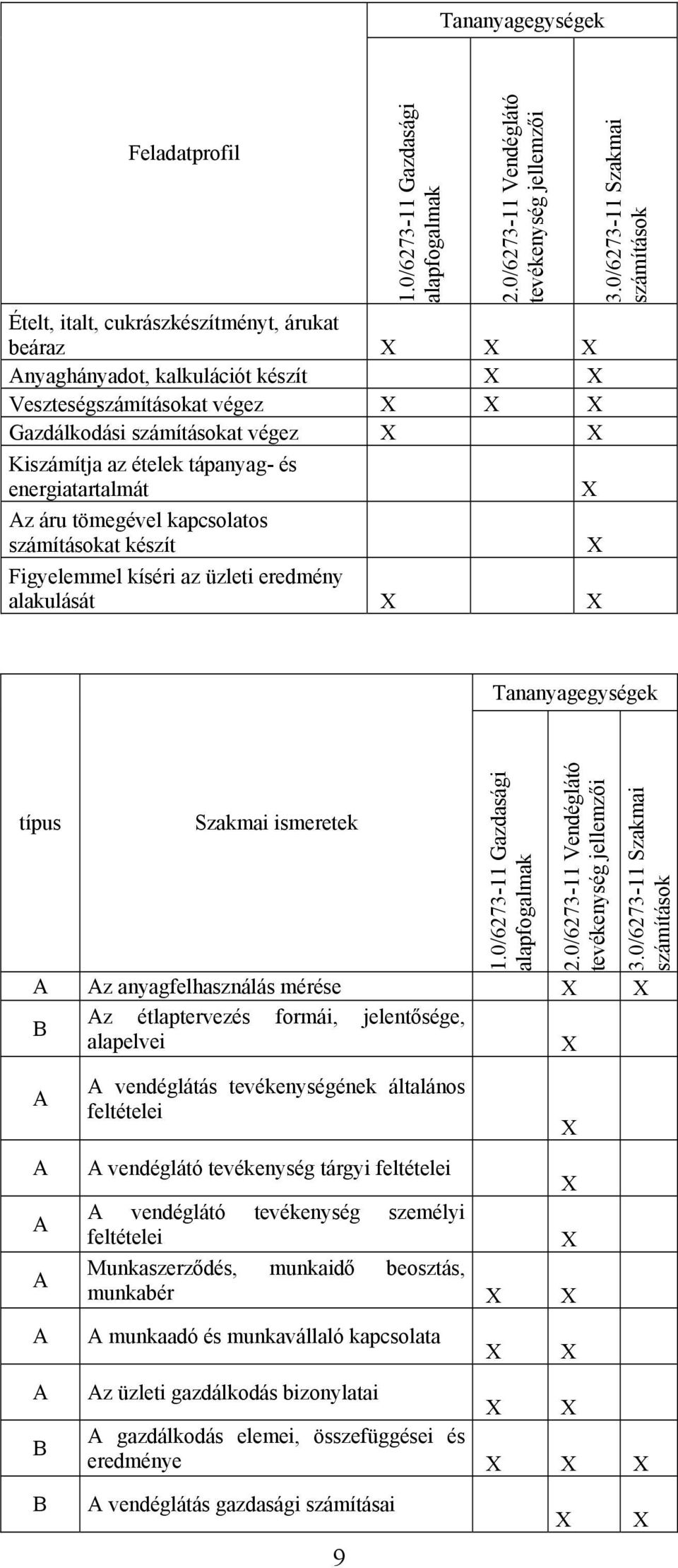ételek tápanyag- és energiatartalmát z áru tömegével kapcsolatos számításokat készít Figyelemmel kíséri az üzleti eredmény alakulását 3.