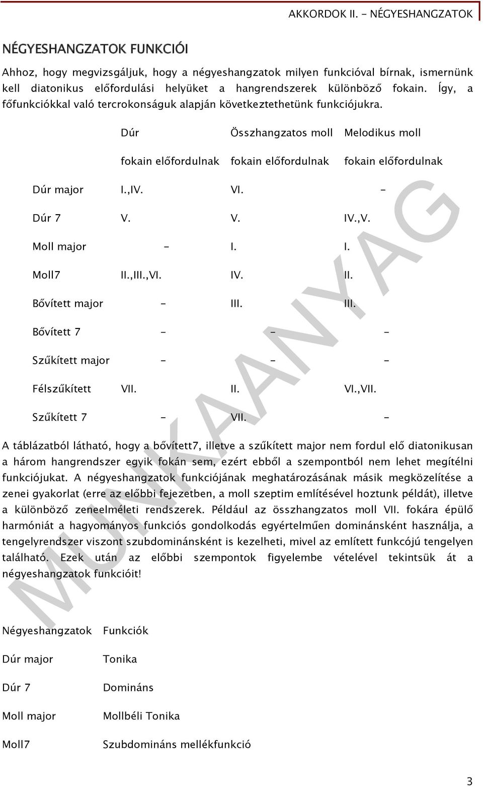 Moll - I. I. Moll7 II.,III.,VI. IV. II. Bővített - III. III. Bővített 7 - - - Szűkített - - - Félszűkített VII. II. VI.,VII. Szűkített 7 - VII.