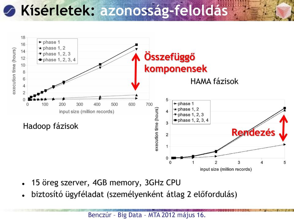 Rendezés 15 öreg szerver, 4GB memory, 3GHz CPU