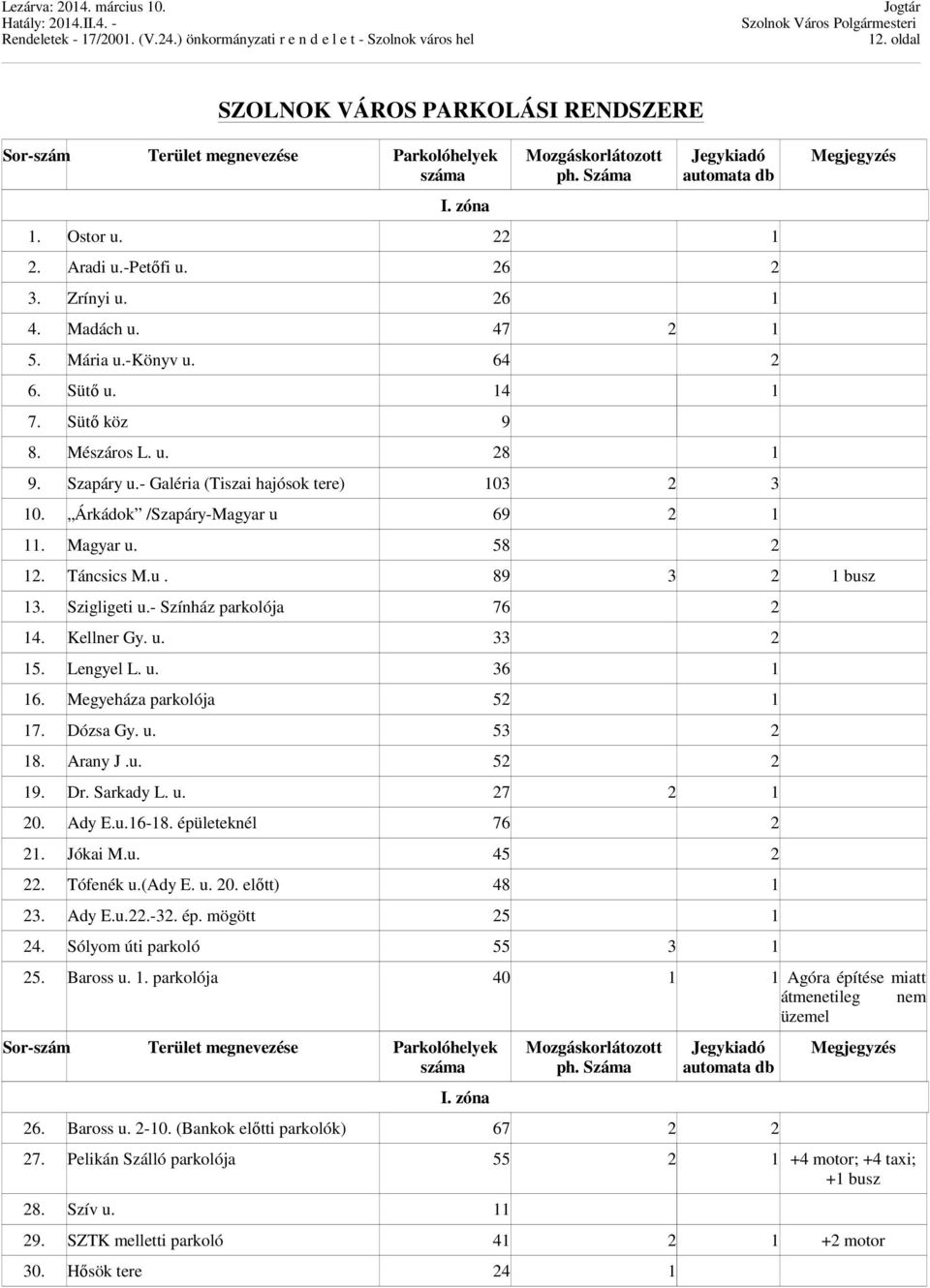 Árkádok /Szapáry-Magyar u 69 2 1 11. Magyar u. 58 2 Megjegyzés 12. Táncsics M.u. 89 3 2 1 busz 13. Szigligeti u.- Színház parkolója 76 2 14. Kellner Gy. u. 33 2 15. Lengyel L. u. 36 1 16.
