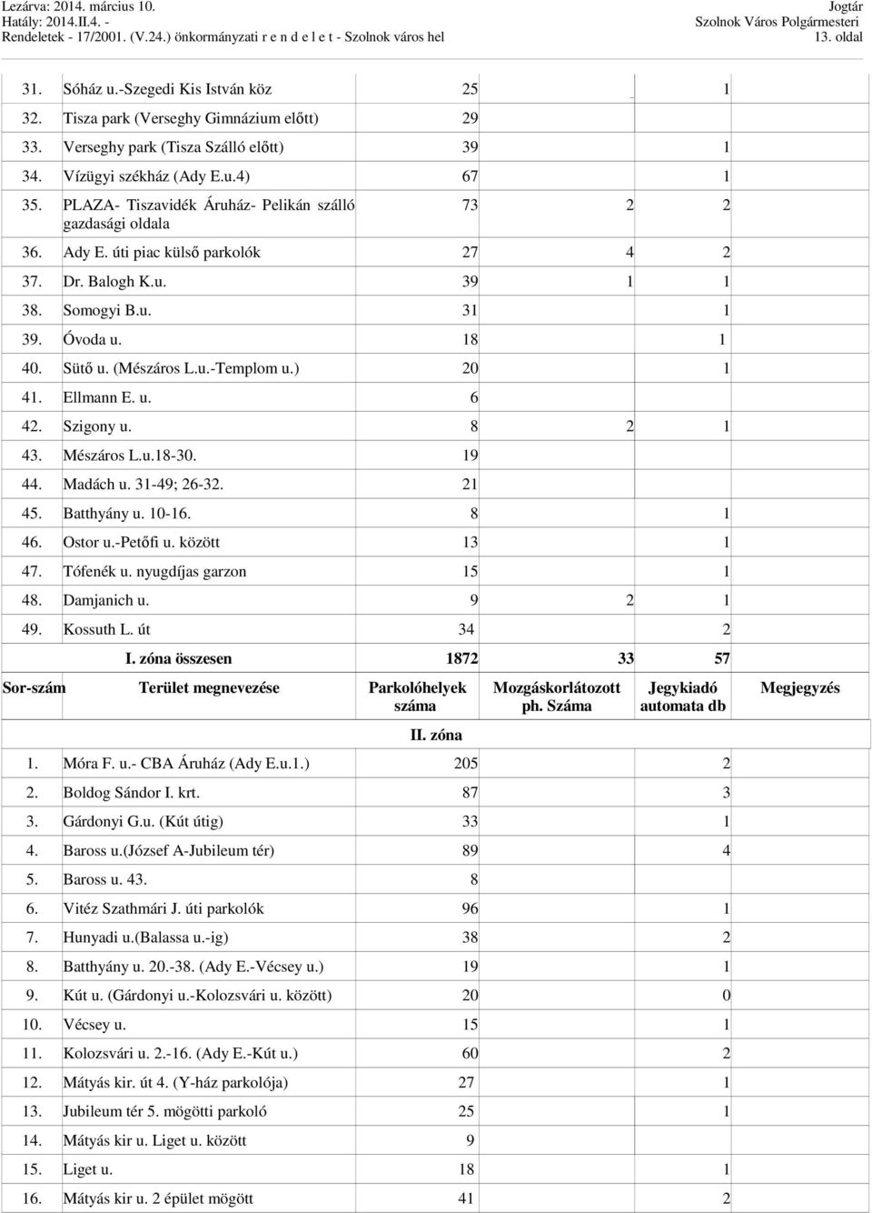) 20 1 41. Ellmann E. u. 6 42. Szigony u. 8 2 1 43. Mészáros L.u.18-30. 19 44. Madách u. 31-49; 26-32. 21 45. Batthyány u. 10-16. 8 1 46. Ostor u.-petőfi u. között 13 1 47. Tófenék u.