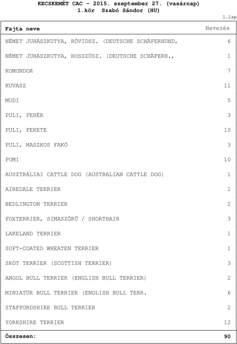 , 1 KOMONDOR 7 KUVASZ 11 MUDI 5 PULI, FEHÉR 3 PULI, FEKETE 10 PULI, MASZKOS FAKÓ 3 PUMI 10 AUSZTRÁLIAI CATTLE DOG (AUSTRALIAN CATTLE DOG) 1