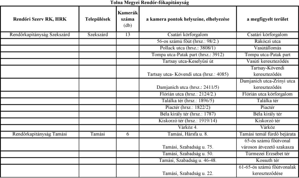 : 3912) Tompa utca-patak part Tartsay utca-keselyűsi út Vasúti Tartsay utca- Kövendi utca (hrsz.: 4085) Tartsay-Kövendi Damjanich utca (hrsz.: 2411/5) Damjanich utca-zrínyi utca Flórián utca (hrsz.