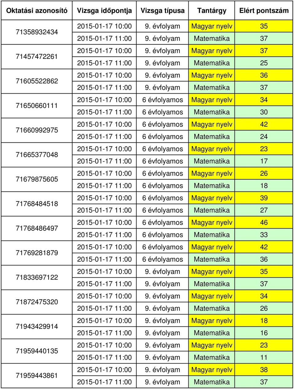 évfolyam Magyar nyelv 36 2015-01-17 11:00 6 évfolyamos Matematika 30 2015-01-17 10:00 6 évfolyamos Magyar nyelv 42 2015-01-17 11:00 6 évfolyamos Matematika 24 2015-01-17 10:00 6 évfolyamos Magyar