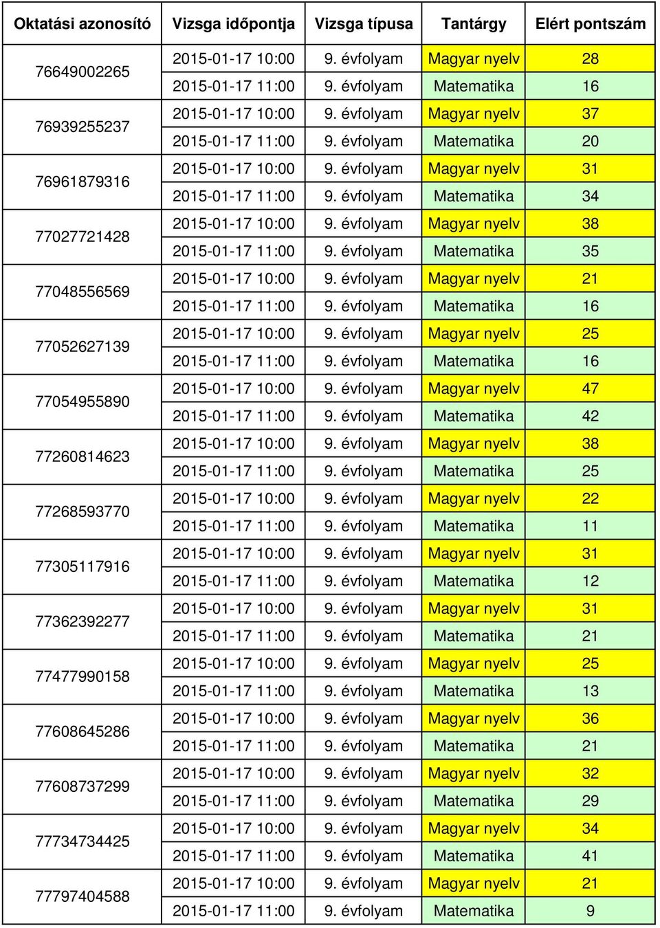 évfolyam Matematika 35 2015-01-17 10:00 9. évfolyam Magyar nyelv 21 2015-01-17 10:00 9. évfolyam Magyar nyelv 25 2015-01-17 10:00 9. évfolyam Magyar nyelv 47 2015-01-17 11:00 9.