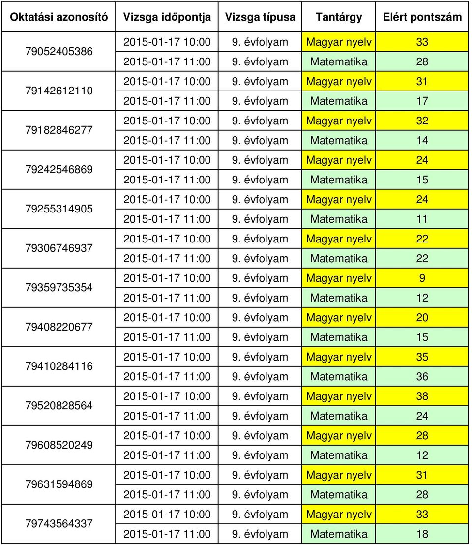 évfolyam Matematika 15 2015-01-17 11:00 9. évfolyam Matematika 11 2015-01-17 10:00 9. évfolyam Magyar nyelv 22 2015-01-17 11:00 9. évfolyam Matematika 22 2015-01-17 10:00 9.