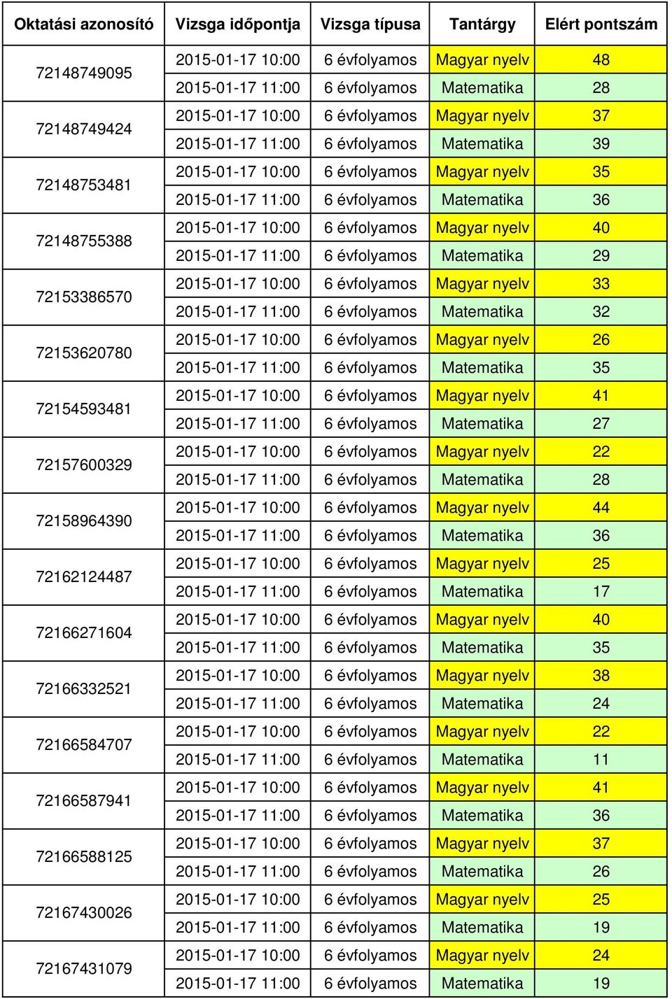 2015-01-17 10:00 6 évfolyamos Magyar nyelv 40 2015-01-17 11:00 6 évfolyamos Matematika 29 2015-01-17 10:00 6 évfolyamos Magyar nyelv 33 2015-01-17 11:00 6 évfolyamos Matematika 32 2015-01-17 10:00 6