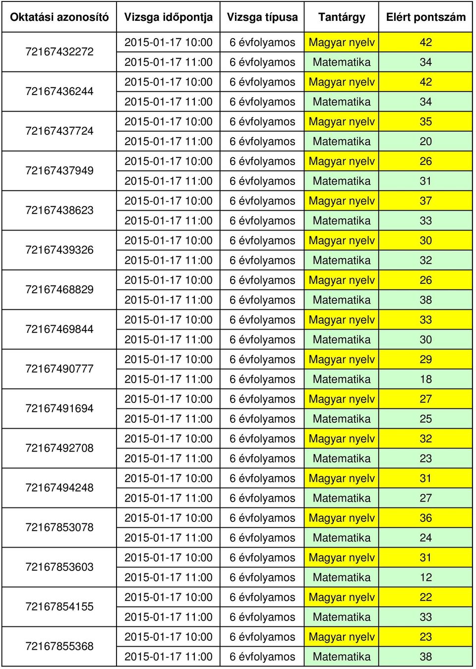 évfolyamos Magyar nyelv 35 2015-01-17 11:00 6 évfolyamos Matematika 20 2015-01-17 10:00 6 évfolyamos Magyar nyelv 26 2015-01-17 11:00 6 évfolyamos Matematika 31 2015-01-17 11:00 6 évfolyamos