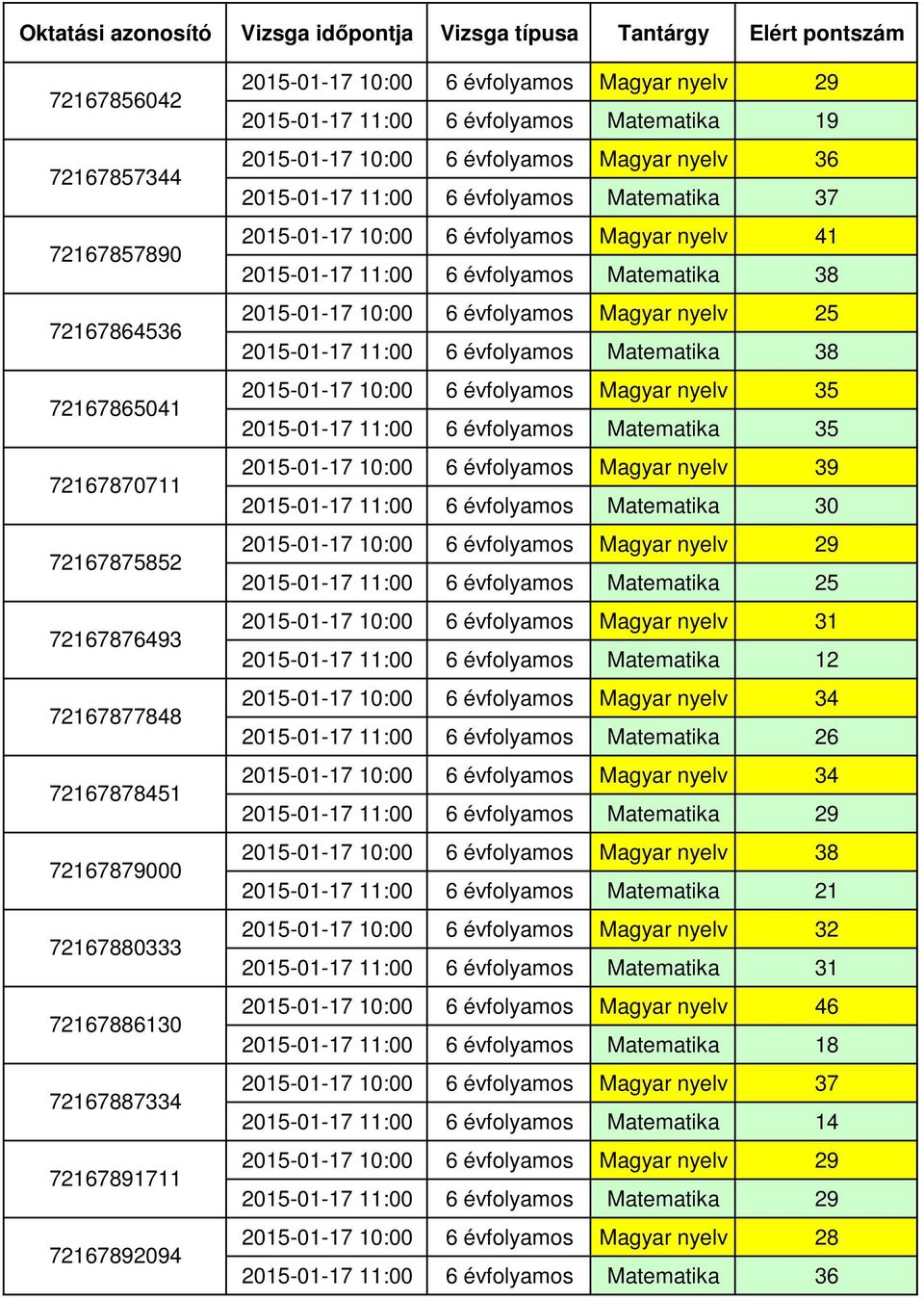 évfolyamos Magyar nyelv 41 2015-01-17 11:00 6 évfolyamos Matematika 38 2015-01-17 10:00 6 évfolyamos Magyar nyelv 25 2015-01-17 11:00 6 évfolyamos Matematika 38 2015-01-17 10:00 6 évfolyamos Magyar