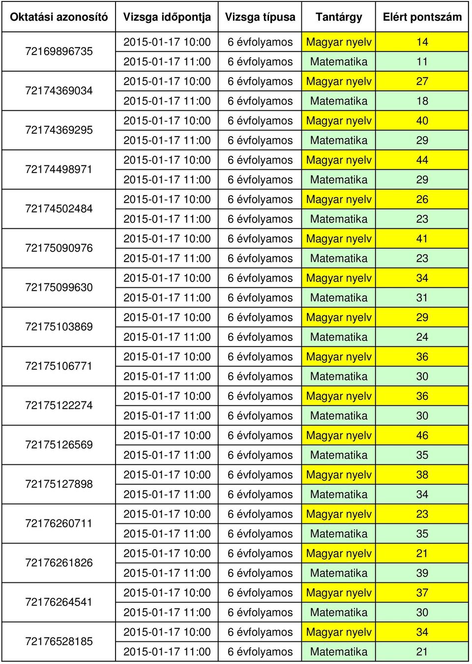 évfolyamos Magyar nyelv 40 2015-01-17 11:00 6 évfolyamos Matematika 29 2015-01-17 10:00 6 évfolyamos Magyar nyelv 44 2015-01-17 11:00 6 évfolyamos Matematika 29 2015-01-17 10:00 6 évfolyamos Magyar