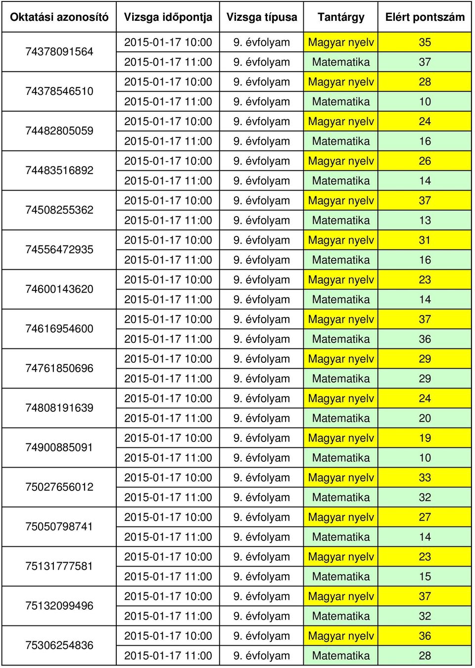 évfolyam Matematika 13 2015-01-17 10:00 9. évfolyam Magyar nyelv 23 2015-01-17 10:00 9. évfolyam Magyar nyelv 37 2015-01-17 11:00 9. évfolyam Matematika 36 2015-01-17 10:00 9.