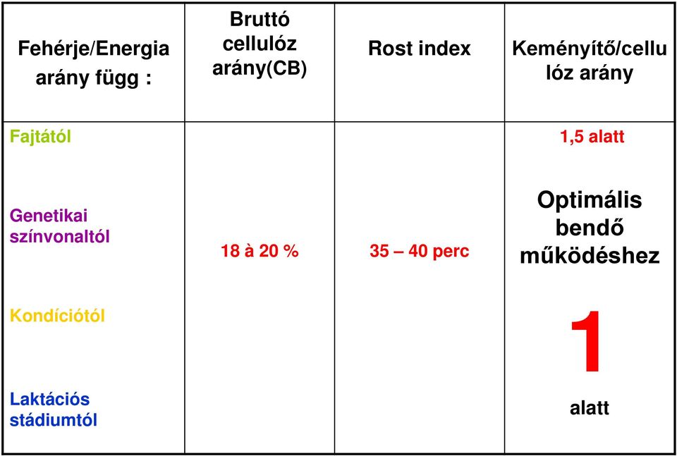 Genetikai színvonaltól 18 à 20 % 35 40 perc Optimális