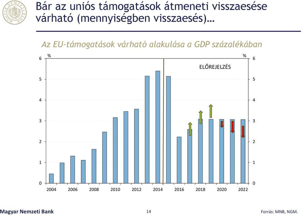 GDP százalékában 6 6 ELŐREJELZÉS 5 5 4 4 3 3 2 2 1 1 0 2004 2006