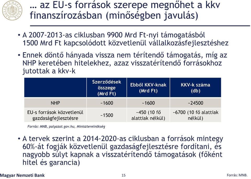 NHP ~1600 ~1600 ~24500 EU-s források közvetlenül gazdaságfejlesztésre ~1500 ~450 (10 fő alattiak nélkül) ~6700 (10 fő alattiak nélkül) Forrás: MNB, palyazat.gov.