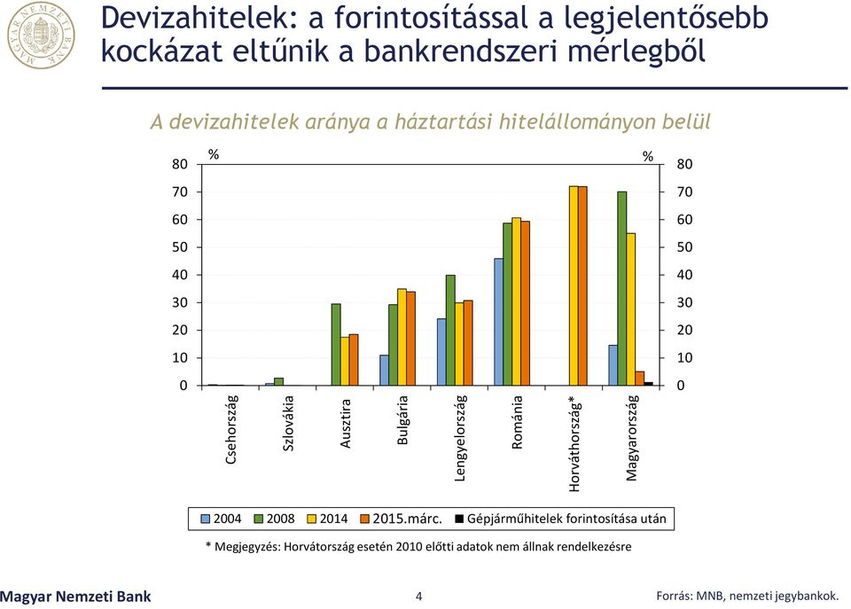 Bulgária Lengyelország Románia Horváthország* Magyarország 2004 2008 2014 2015.márc.