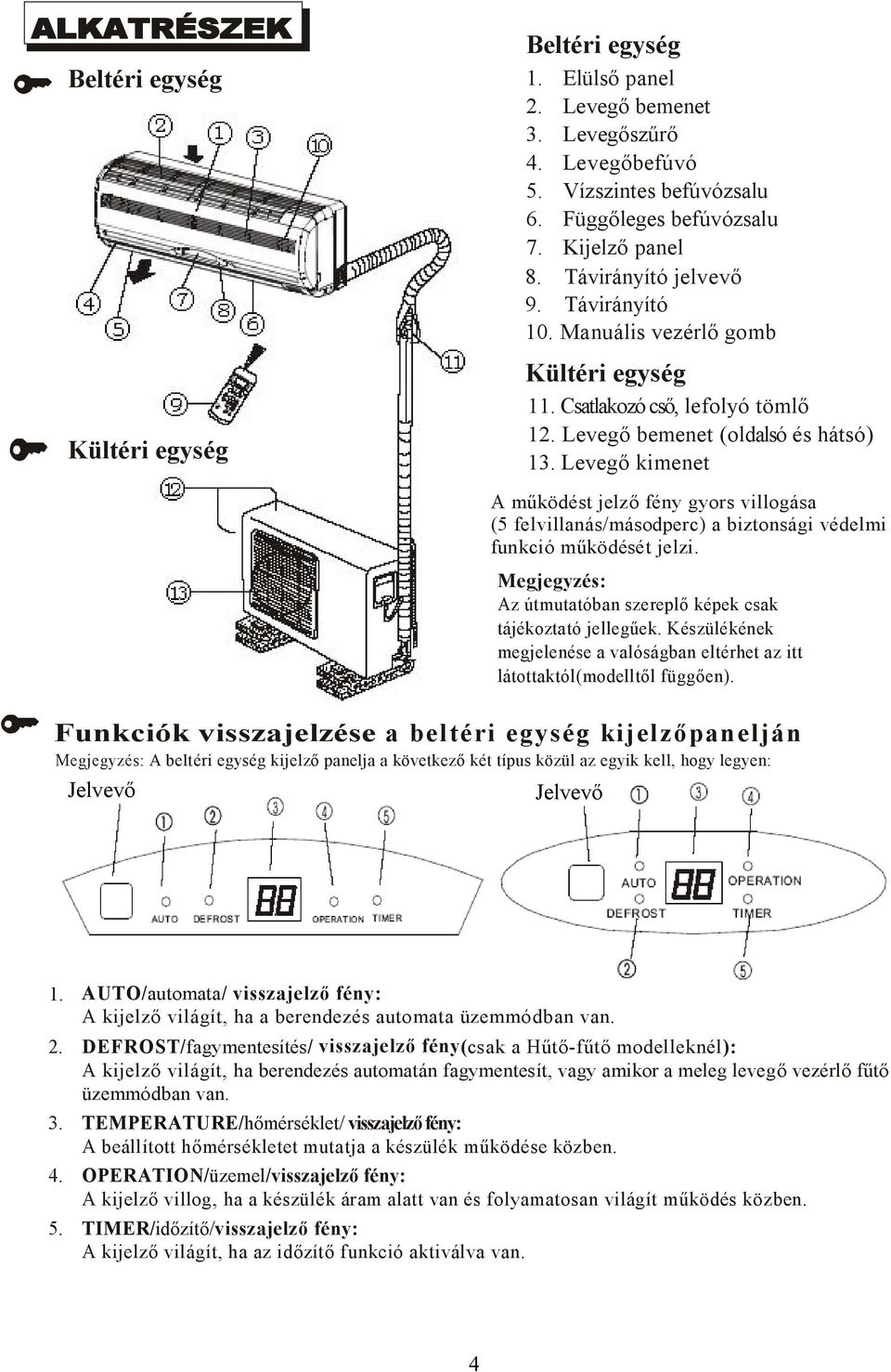 Levegő kimenet A működést jelző fény gyors villogása (5 felvillanás/másodperc) a biztonsági védelmi funkció működését jelzi. Megjegyzés: Az útmutatóban szereplő képek csak tájékoztató jellegűek.