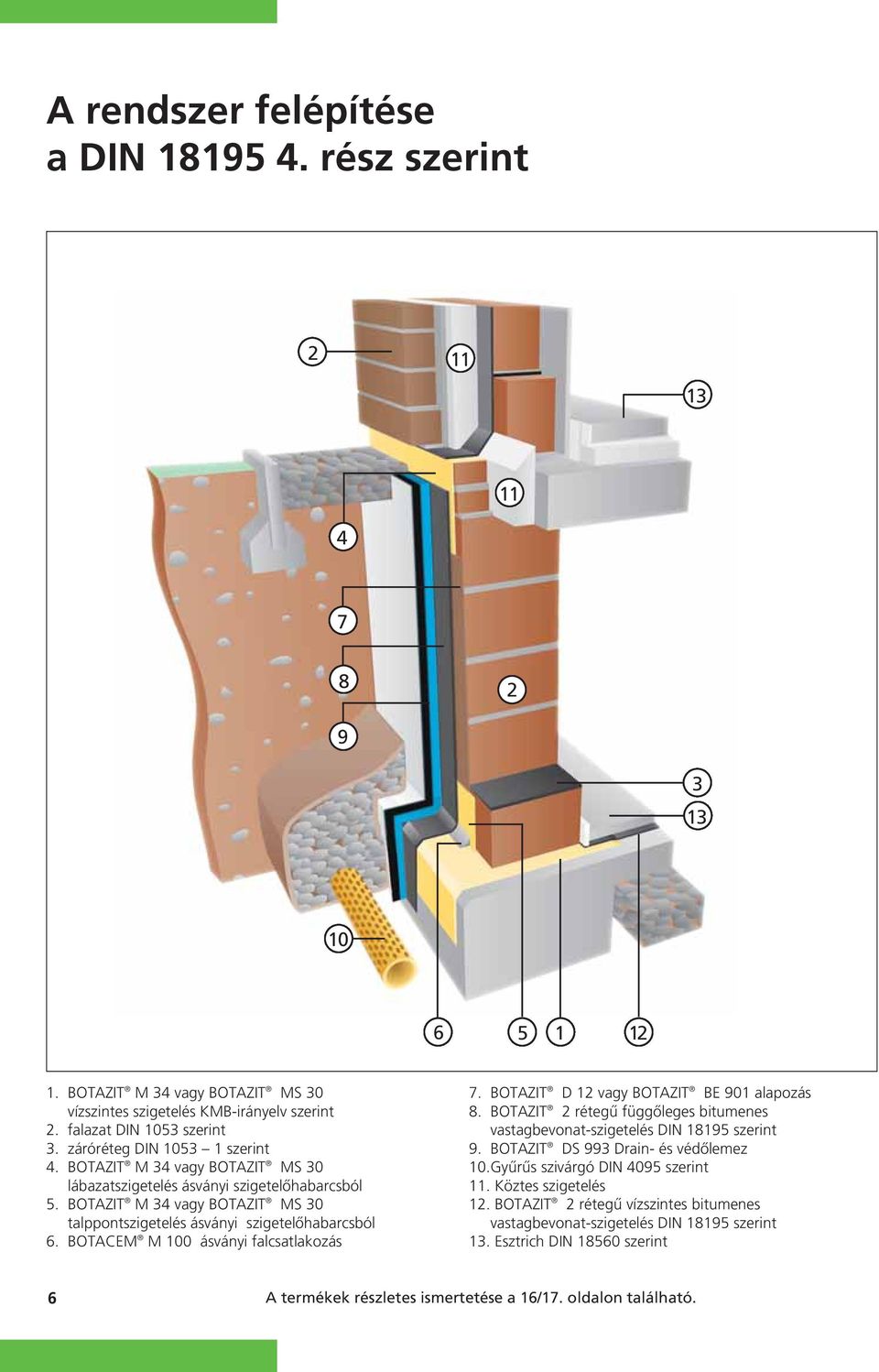 BOTACEM M 100 ásványi falcsatlakozás 7. BOTAZIT D 12 vagy BOTAZIT BE 901 alapozás 8. BOTAZIT 2 rétegû függôleges bitumenes vastagbevonat-szigetelés DIN 18195 szerint 9.