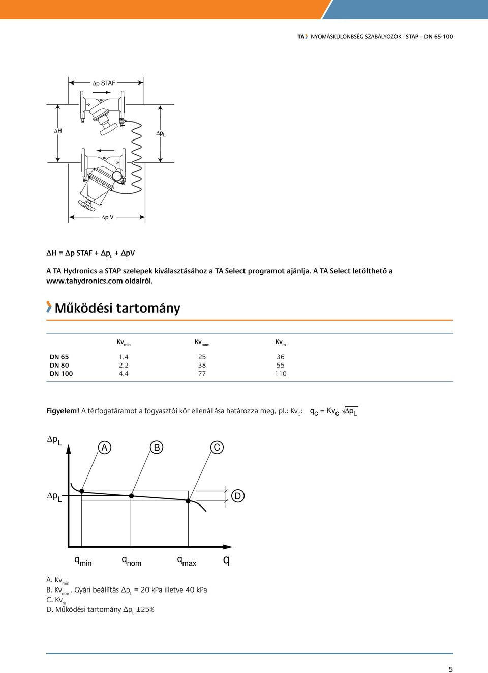 Működési tartomány Kv min Kv nom Kv m DN 65 1,4 5 36 DN 80, 38 55 DN 100 4,4 77 110 Figyelem!