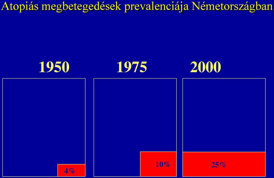 prevalenciája