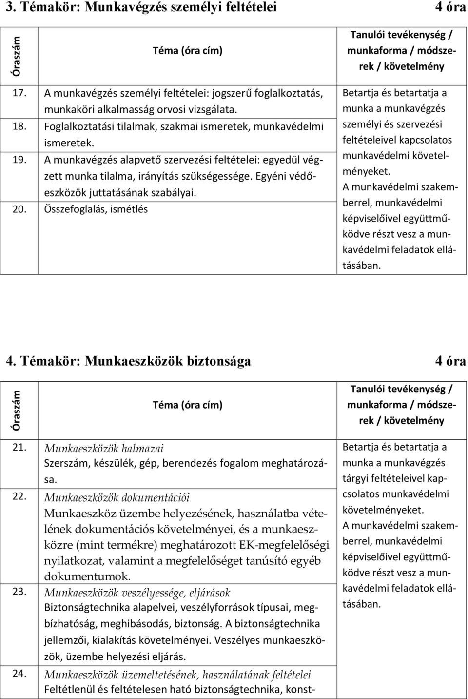 Egyéni védőeszközök juttatásának szabályai. 20. Összefoglalás, ismétlés Betartja és betartatja a munka a munkavégzés személyi és szervezési feltételeivel kapcsolatos munkavédelmi követelményeket.