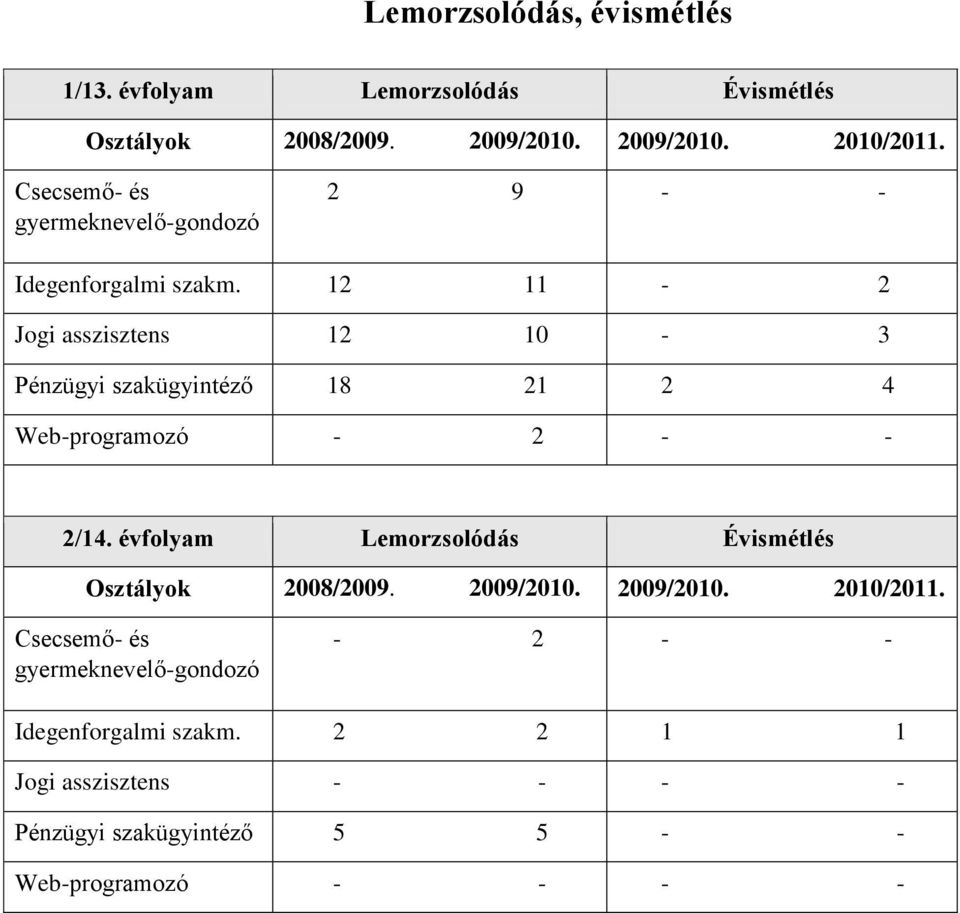12 11-2 Jogi asszisztens 12 10-3 Pénzügyi szakügyintéző 18 21 2 4 Web-programozó - 2 - - 2/14.