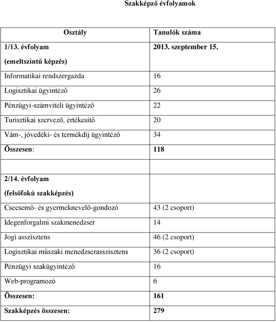 szervező, értékesítő 20 Vám-, jövedéki- és termékdíj ügyintéző 34 Összesen: 118 2/14.