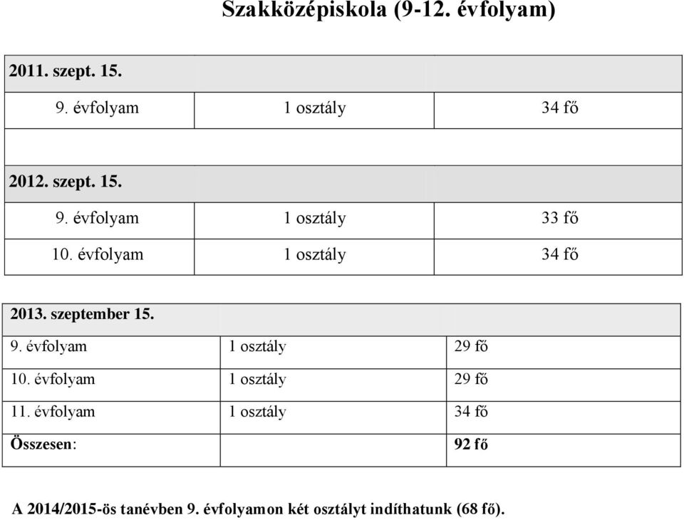 szeptember 15. 9. évfolyam 1 osztály 29 fő 10. évfolyam 1 osztály 29 fő 11.