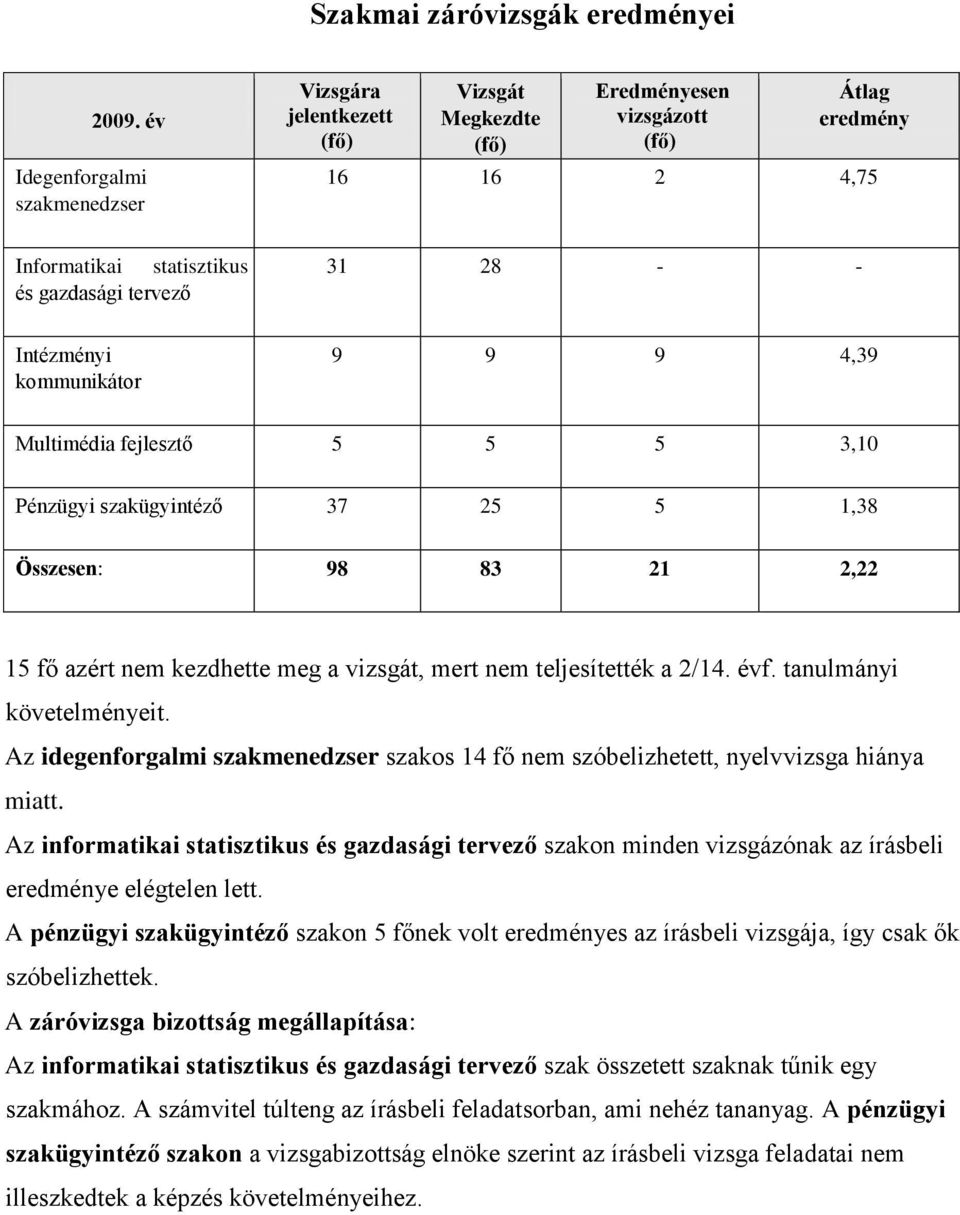 16 2 4,75 31 28 - - 9 9 9 4,39 Multimédia fejlesztő 5 5 5 3,10 Pénzügyi szakügyintéző 37 25 5 1,38 Összesen: 98 83 21 2,22 15 fő azért nem kezdhette meg a vizsgát, mert nem teljesítették a 2/14. évf.