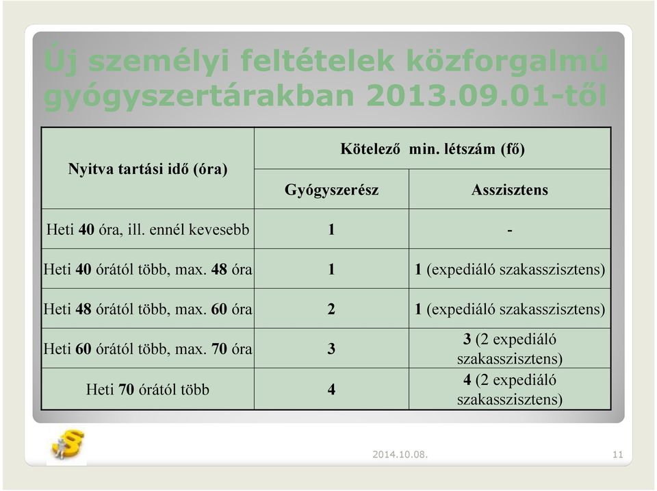 ennél kevesebb 1 - Heti 40 órától több, max. 48 óra 1 1 (expediáló szakasszisztens) Heti 48 órától több, max.