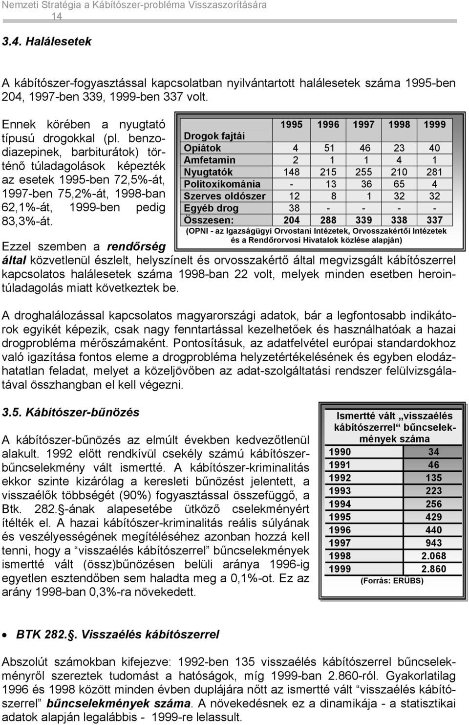 1995 1996 1997 1998 1999 Drogok fajtái Opiátok 4 51 46 23 40 Amfetamin 2 1 1 4 1 Nyugtatók 148 215 255 210 281 Politoxikománia - 13 36 65 4 Szerves oldószer 12 8 1 32 32 Egyéb drog 38 - - - -