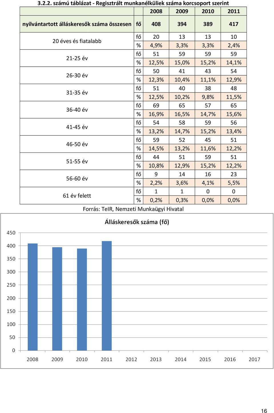 12,5% 10,2% 9,8% 11,5% 36-40 év fő 69 65 57 65 % 16,9% 16,5% 14,7% 15,6% 41-4545 év fő 54 58 59 56 % 13,2% 14,7% 15,2% 13,4% 46-50 év fő 59 52 45 51 % 14,5% 13,2% 11,6% 12,2%