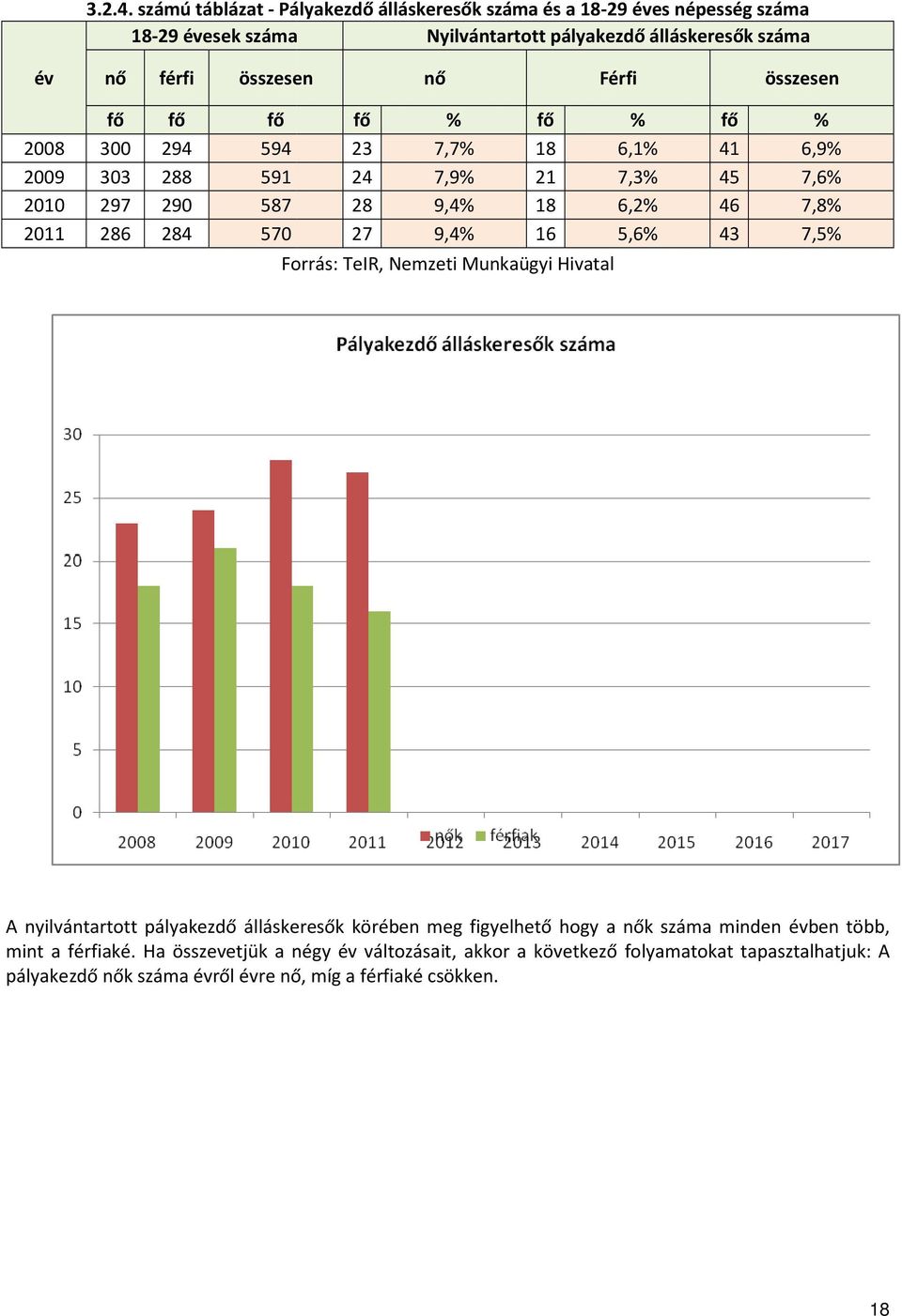 Férfi összesen fő fő fő 2008 300 294 594 2009 303 288 591 2010 297 290 587 2011 286 284 570 fő % fő % 23 7,7% 18 6,1% 24 7,9% 21 7,3% 28 9,4% 18 6,2% 27 9,4% 16 5,6%
