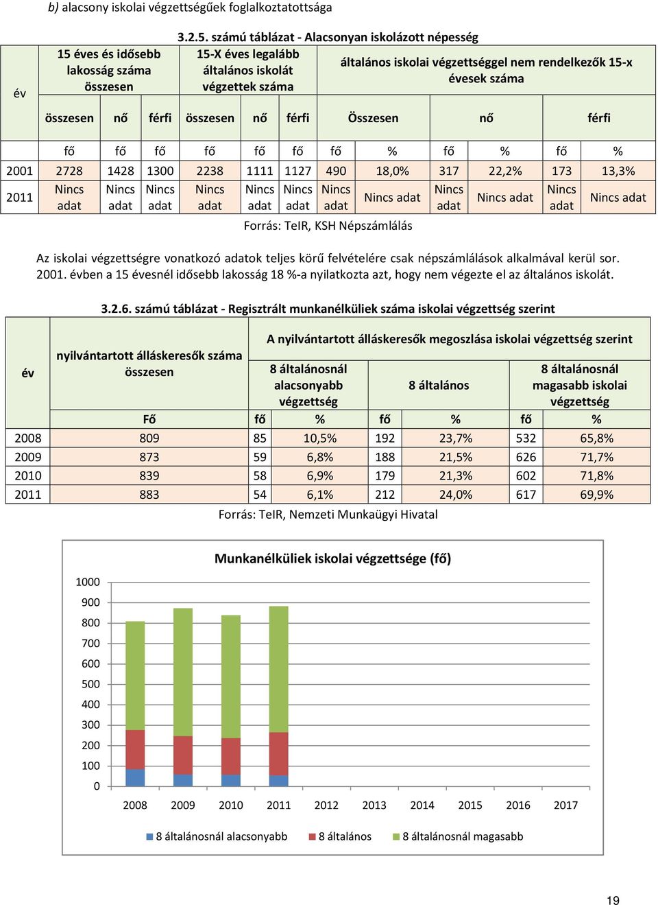 számú táblázat - Alacsonyan iskolázott népesség 15-X éves legalább általános iskolai végzettséggel nem rendelkezők 15-x általános iskolát évesek száma végzettek száma összesen nő férfi összesen nő