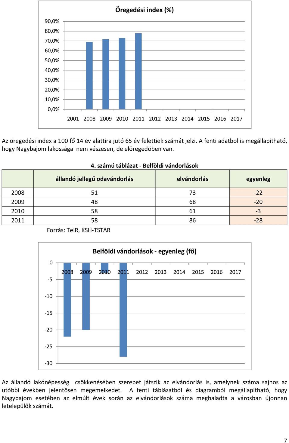 számú táblázat - Belföldi vándorlások állandó jellegű odavándorlás elvándorlás egyenleg 2008 51 73-22 2009 48 68-20 2010 58 61-3 2011 58 86-28 Forrás: TeIR, KSH-TSTAR Belföldi vándorlások - egyenleg