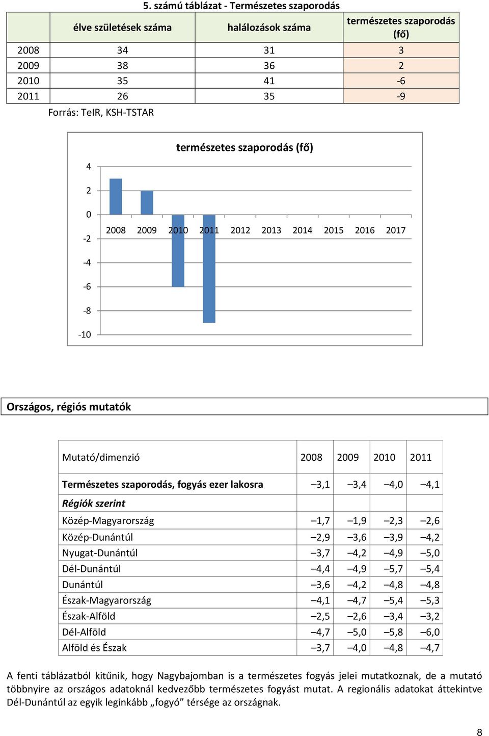 2008 2009 2010 2011 2012 2013 2014 2015 2016 2017-4 -6-8 -10 Országos, régiós mutatók Mutató/dimenzió 2008 2009 2010 2011 Természetes szaporodás, fogyás ezer lakosra 3,1 3,4 4,0 4,1 Régiók szerint