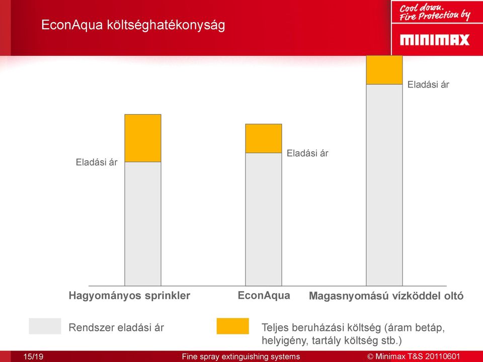 vízköddel oltó 15/19 Rendszer eladási ár Teljes