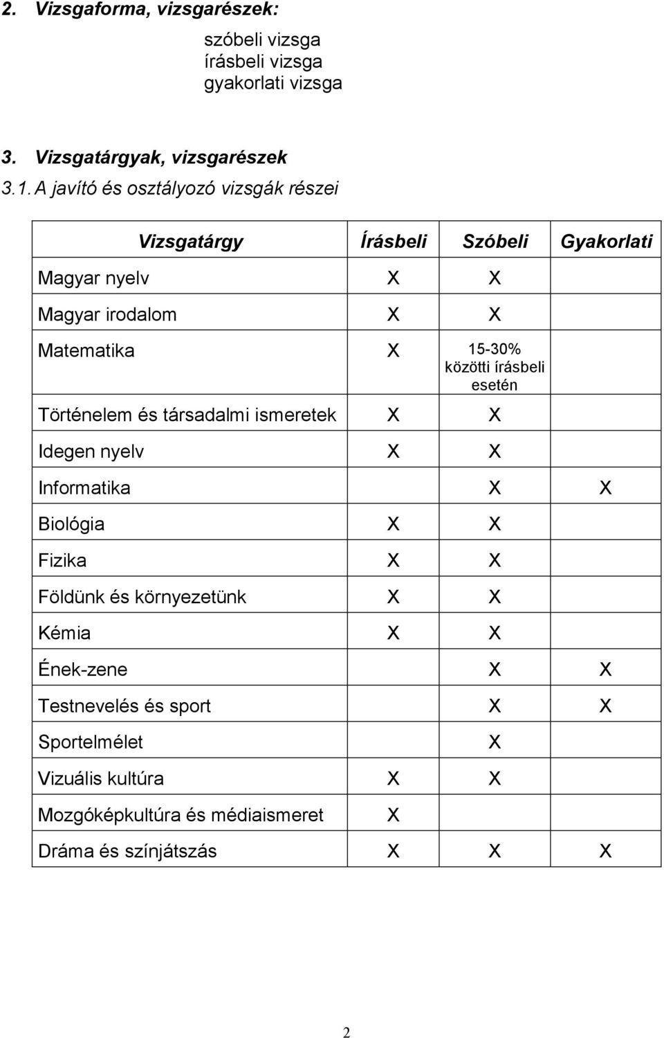 15-30% közötti írásbeli esetén Történelem és társadalmi ismeretek Idegen nyelv Informatika Biológia Fizika Földünk és