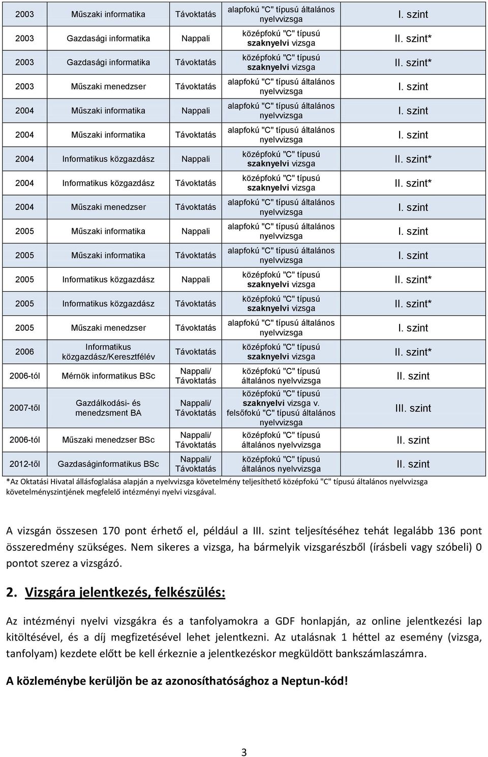 menedzser 2006 2006-tól 2007-től 2006-tól 2012-től Informatikus közgazdász/keresztfélév Mérnök informatikus BSc Gazdálkodási- és menedzsment BA Műszaki menedzser BSc Gazdaságinformatikus BSc