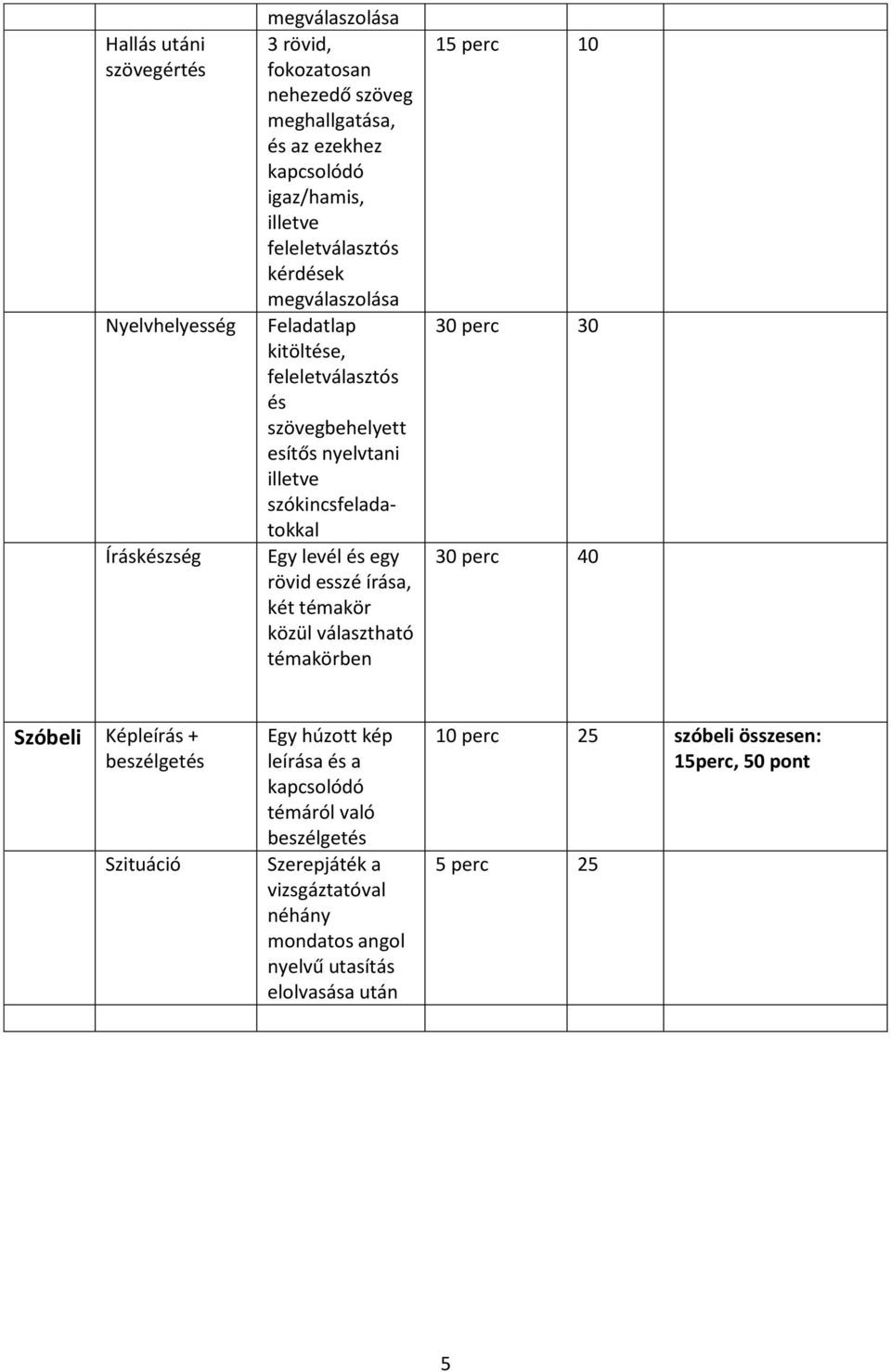 rövid esszé írása, két témakör közül választható témakörben 15 perc 10 30 perc 30 30 perc 40 Szóbeli Képleírás + beszélgetés Szituáció Egy húzott kép leírása és a