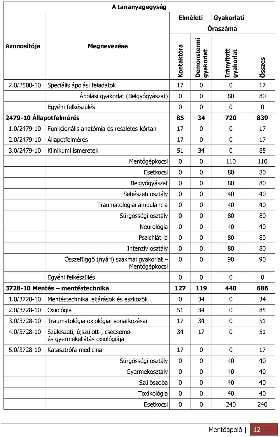 0/2479-10 Funkcionális anatómia és részletes kórtan 17 0 0 17 2.0/2479-10 Állapotfelmérés 17 0 0 17 3.