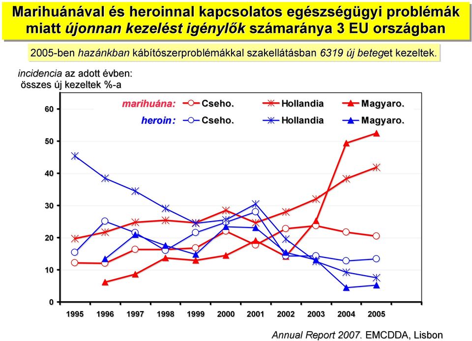 incidencia az adott évben: összes új kezeltek %-a% 60 50 marihuána: heroin: Cseho. Hollandia Magyaro.