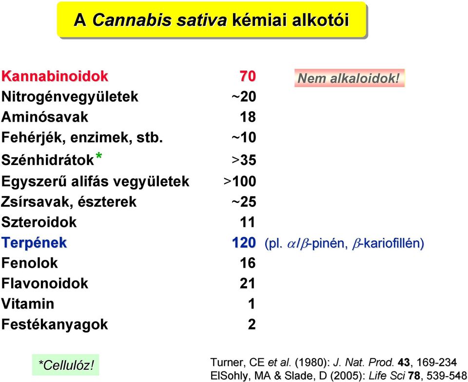 Egyszerű alifás vegyületek >100 Zsírsavak, észterek ~25 Szteroidok 11 Terpének 120 (pl.