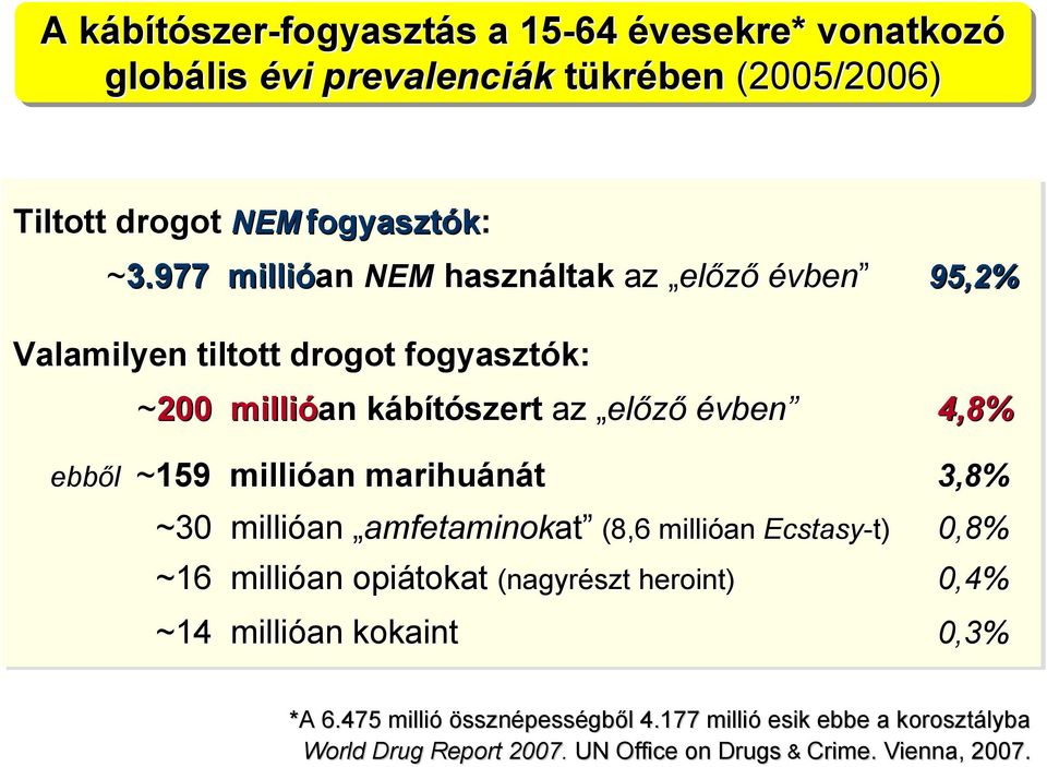 millióan marihuánát 3,8% ebből ~30 millióan amfetaminokat at (8,6 6 millióan Ecstasy-t) 0,8% ~16 millióan opiátokat (nagyrészt heroint) 0,4% ~14