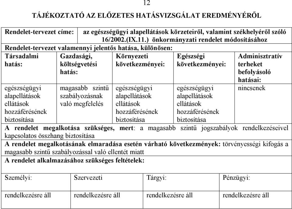 biztosítása Gazdasági, költségvetési hatás: magasabb szintű szabályozásnak való megfelelés egészségügyi alapellátások ellátások hozzáférésének biztosítása Egészségi következményei: egészségügyi